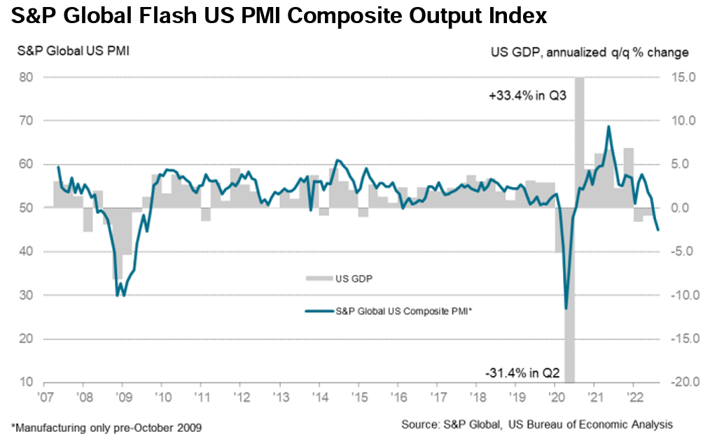 PMI purchasing managers index recession
