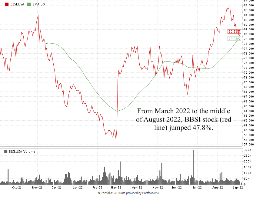 Barrett Business Services stock
