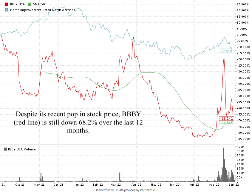 Bed Bath & Beyond stock chart