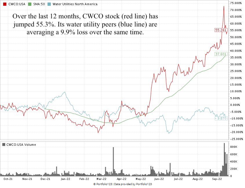 Consolidated Water stock chart