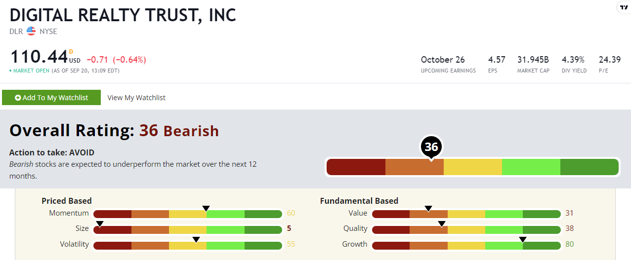 Digital Realty stock rating DLR