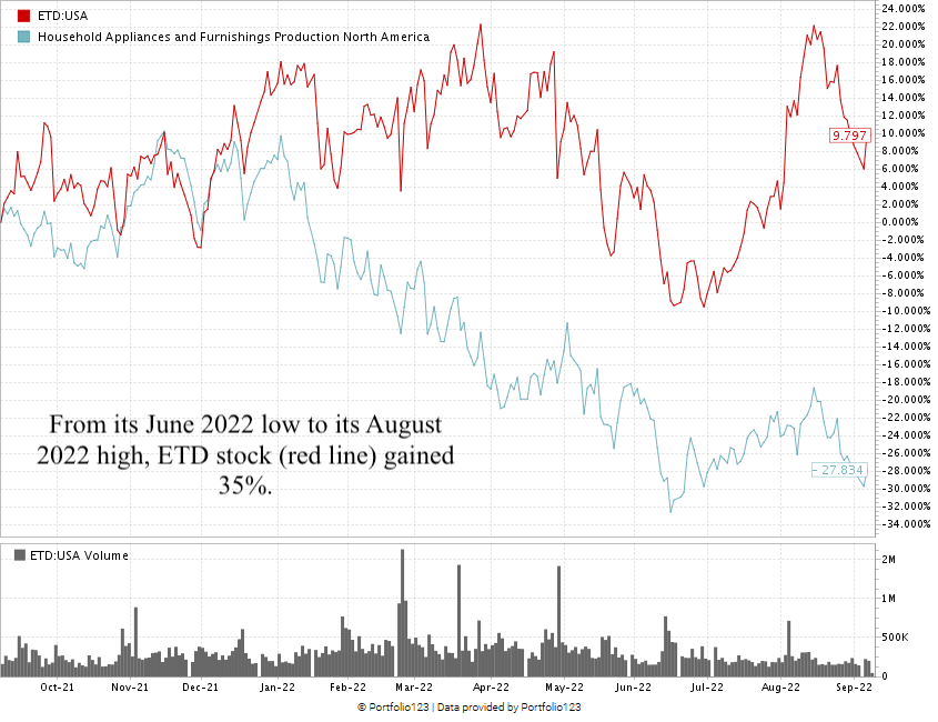 Ethan Allen stock chart