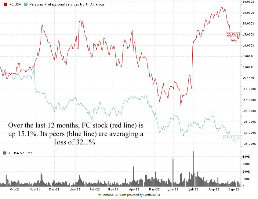 Franklin Covey stock chart