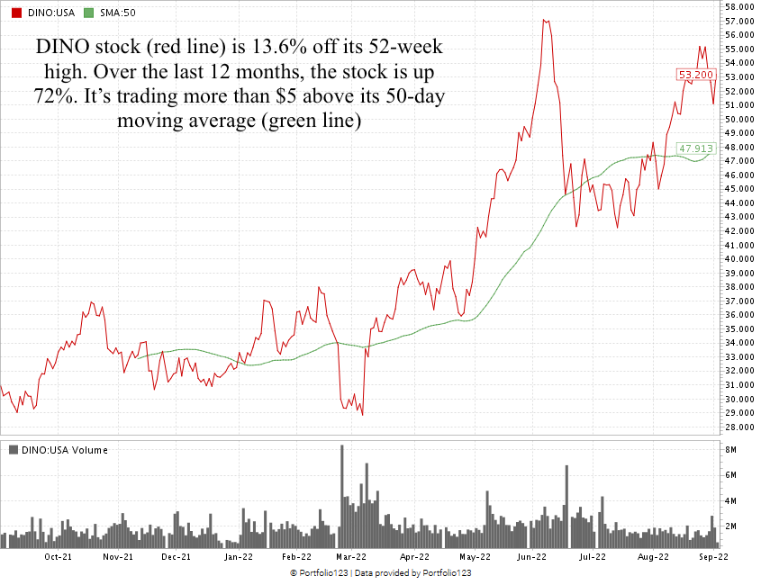 HF Sinclair stock chart