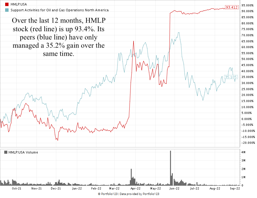 Hoegh LNG stock chart