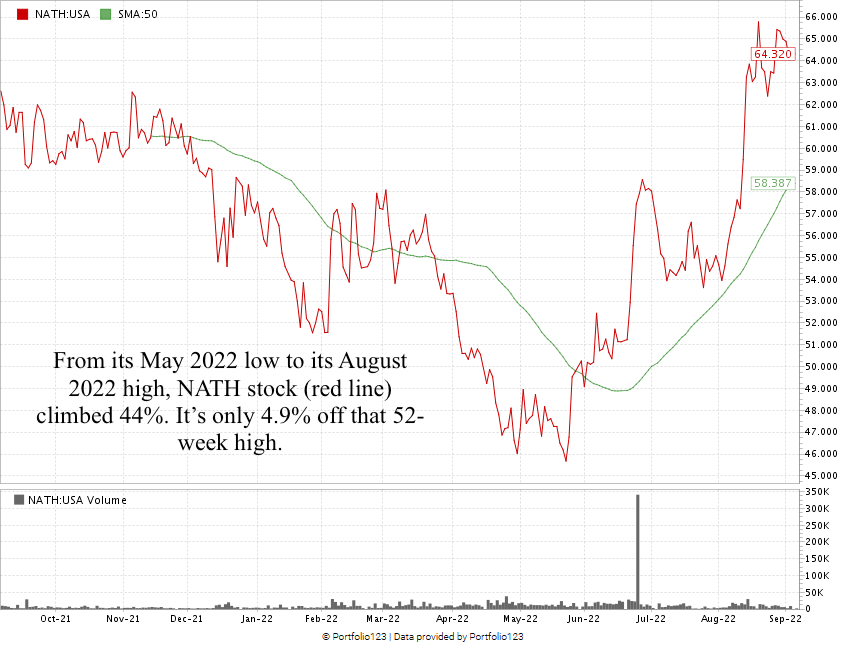 Nathan's stock chart