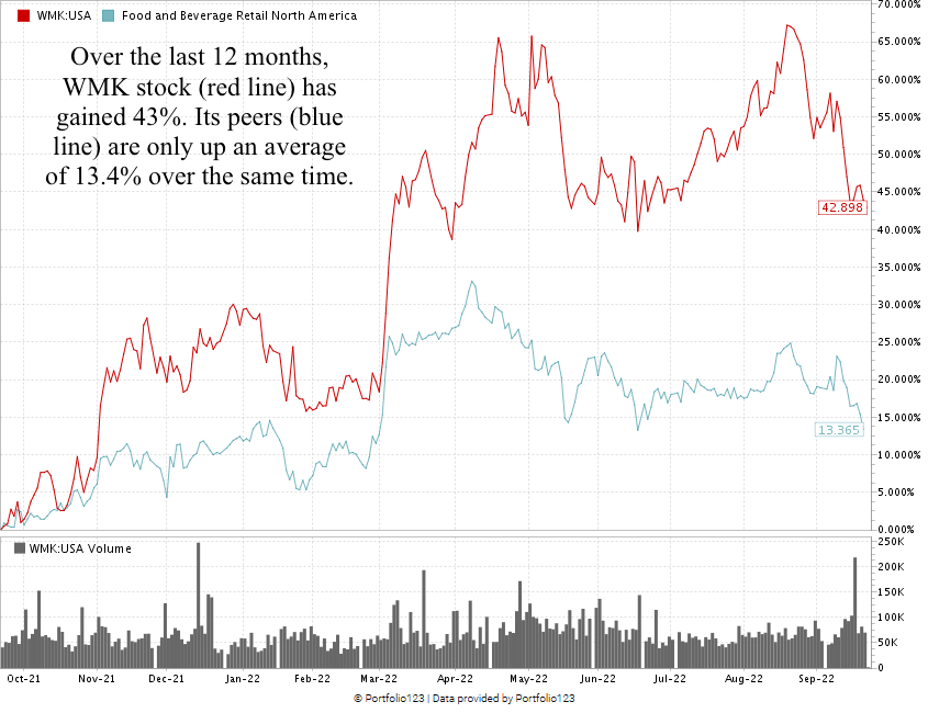 WMK stock chart