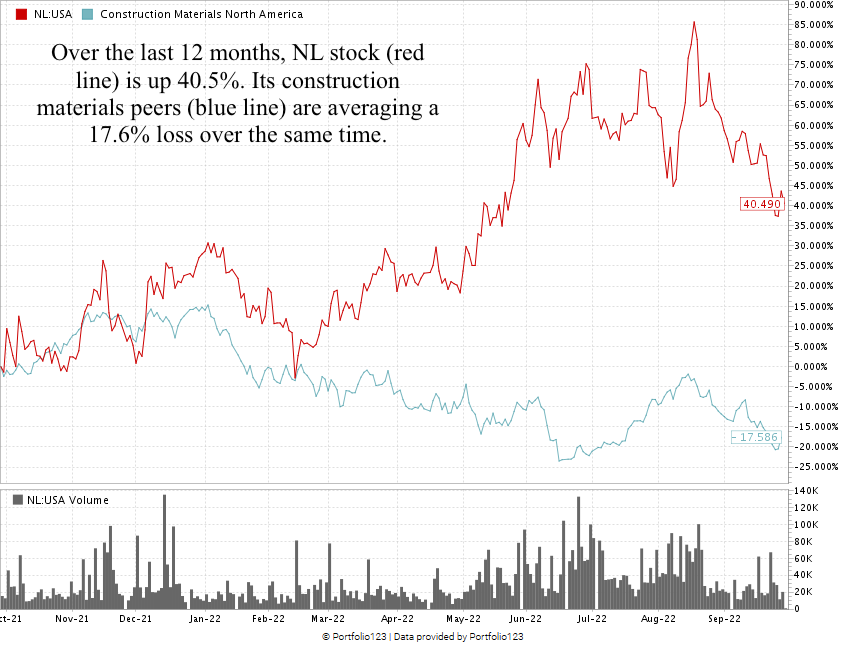 nl stock chart
