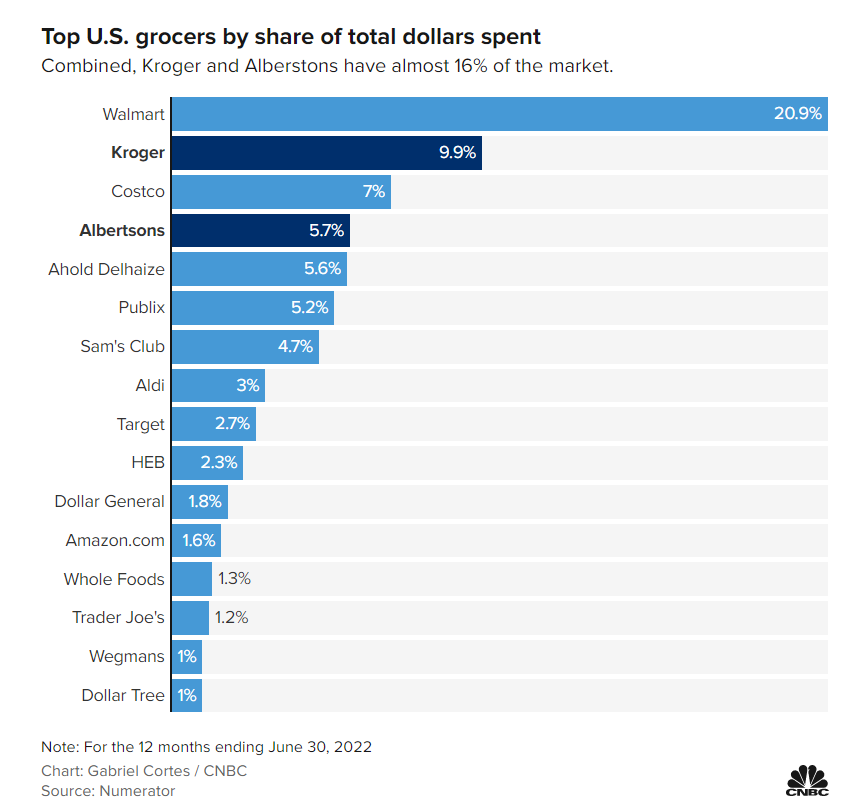 kroger chart