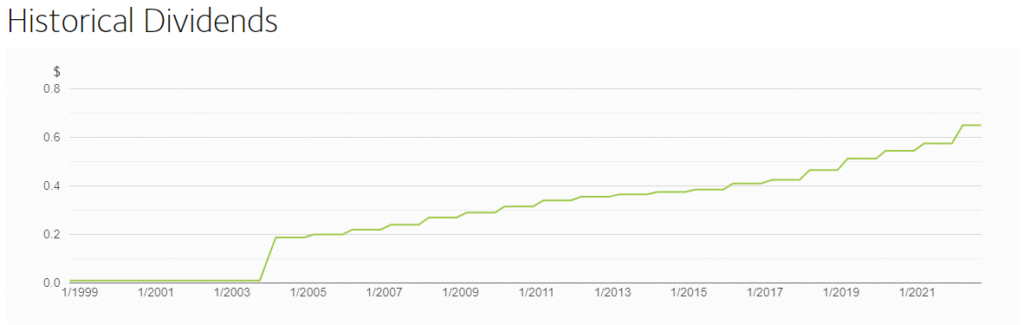 WM dividend history low-volatility dividend stock