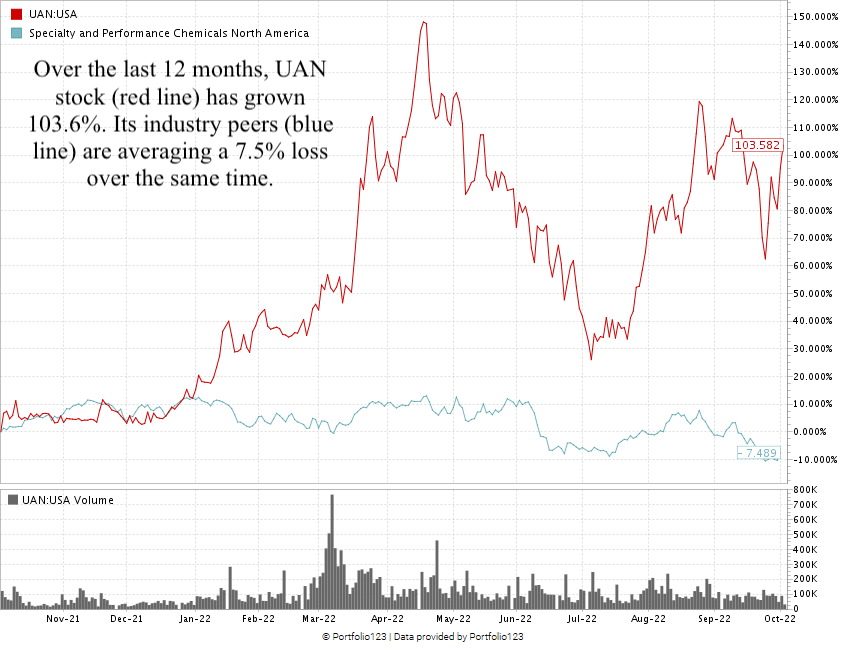 cvr stock chart