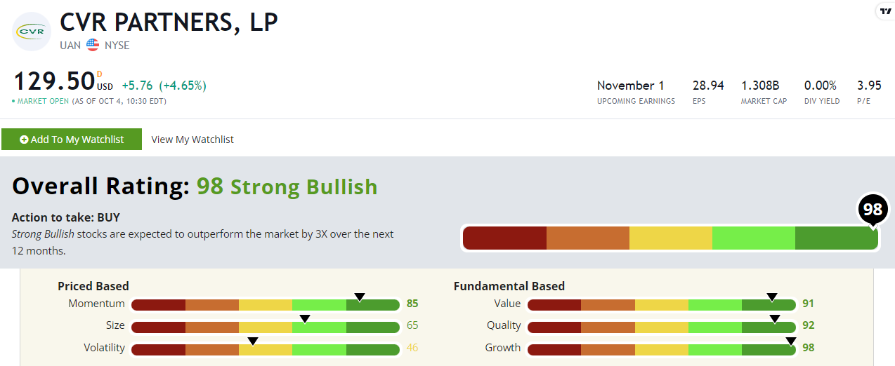 cvr stock rating