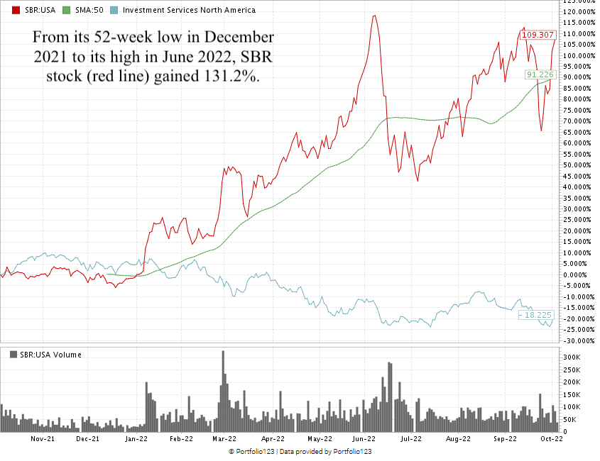 sbr stock chart