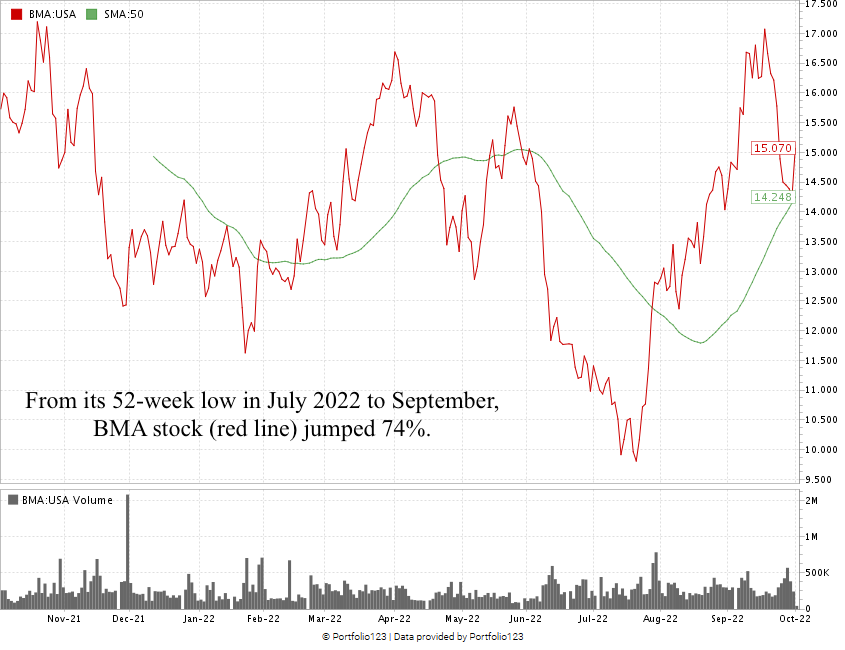bma stock chart