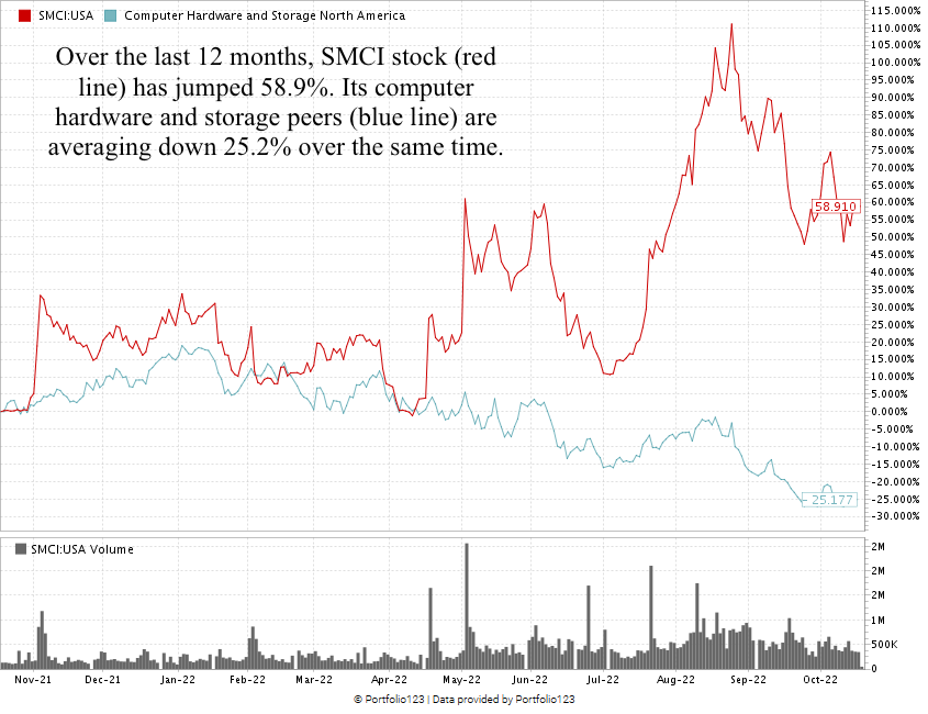 smci stock chart
