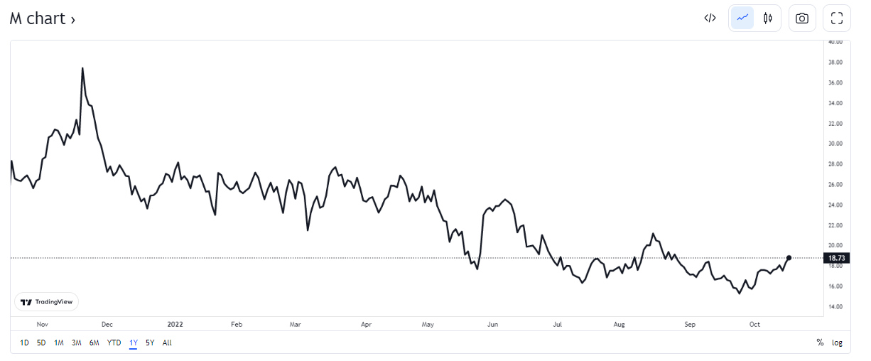 Macy's stock chart
