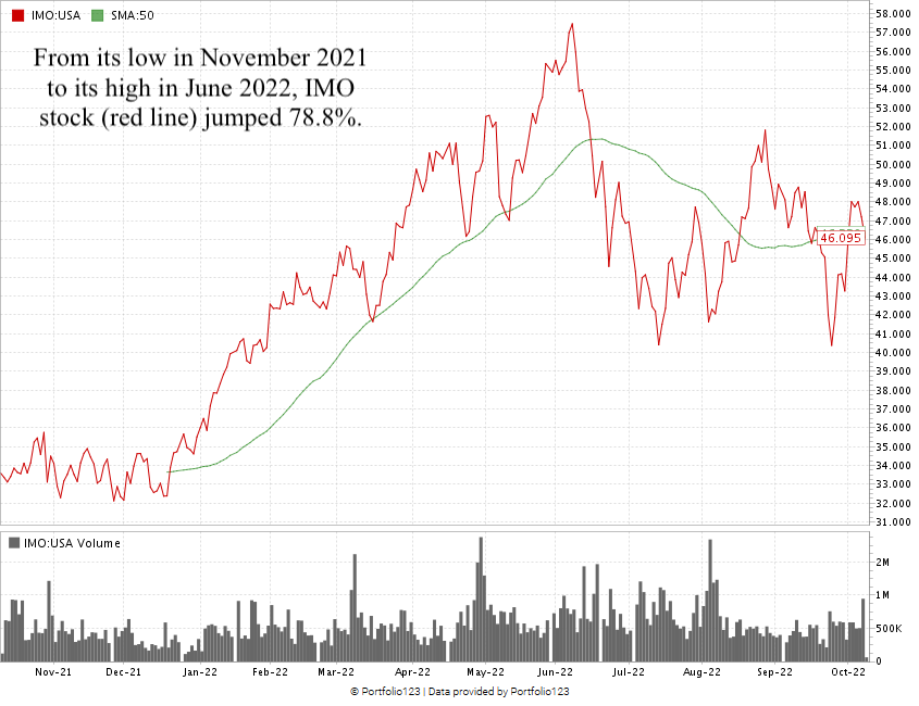 imo stock chart 