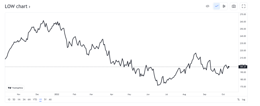 lowes stock chart