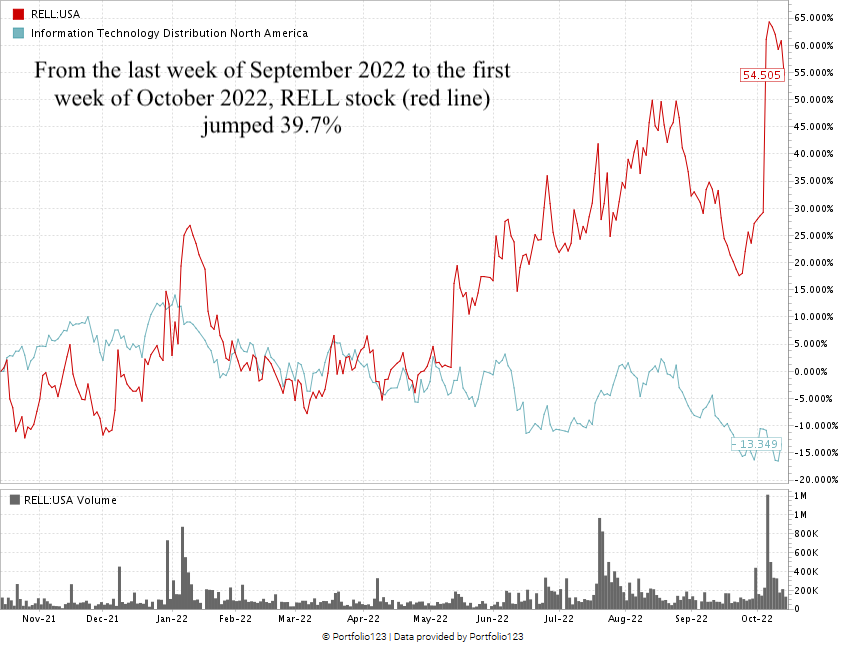 rell stock chart