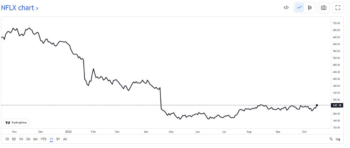 netflix stock chart