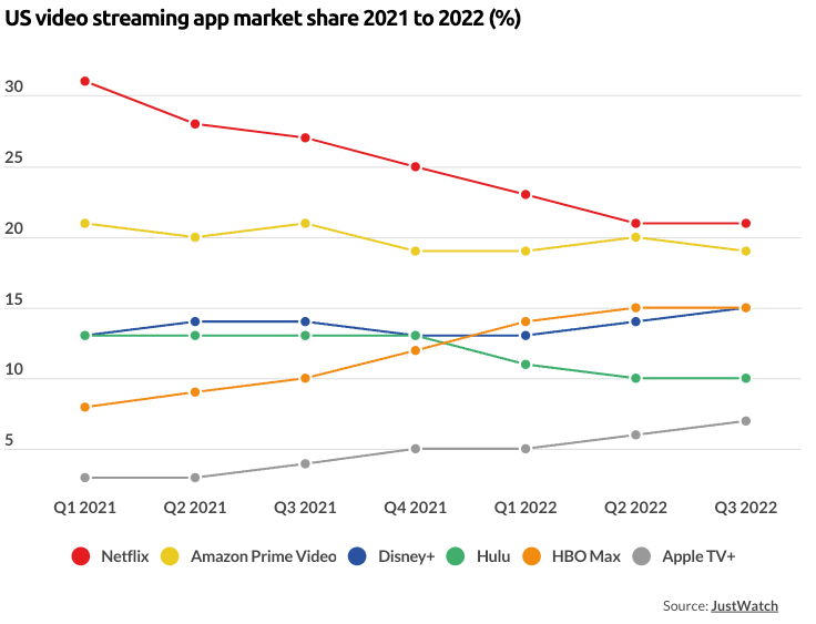 netflix stock movement