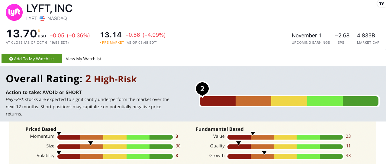 lyft stock rating