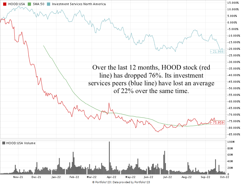 hood stock chart