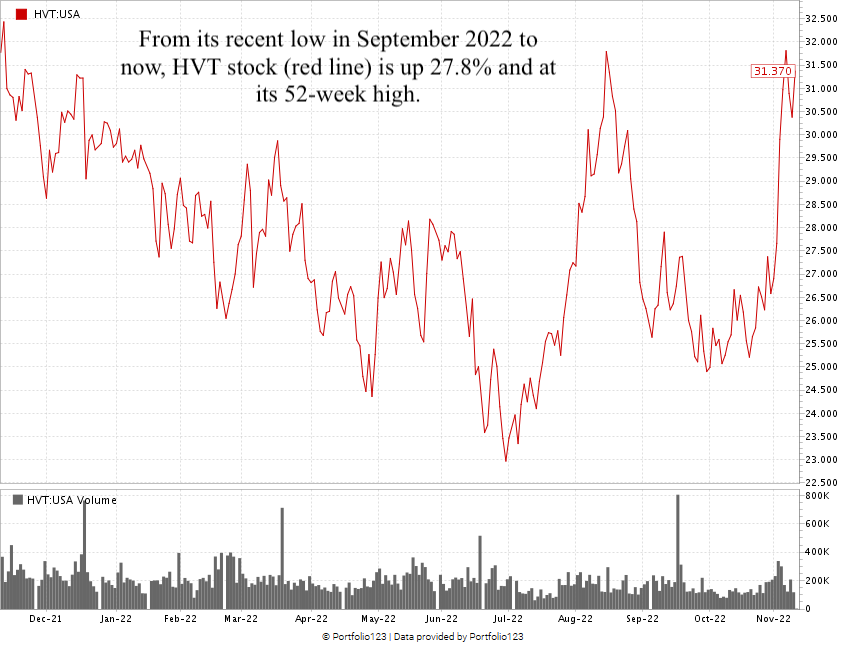 Haverty stock chart HVT stock