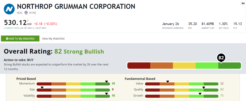 Northrop Grumman NOC stock power ratings 110422