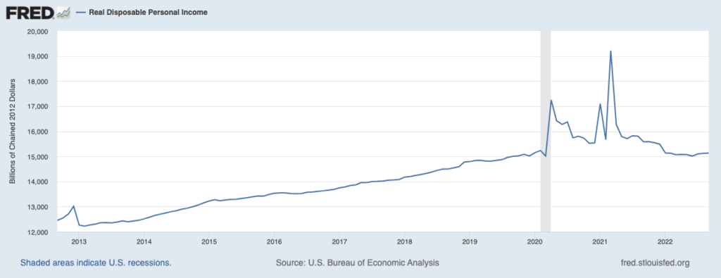 disposable income chart 11_25_22