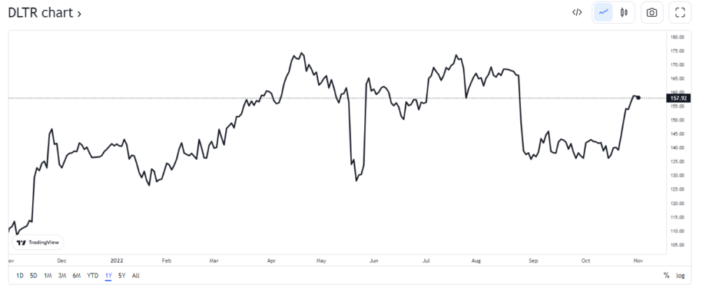 dlrt stock chart