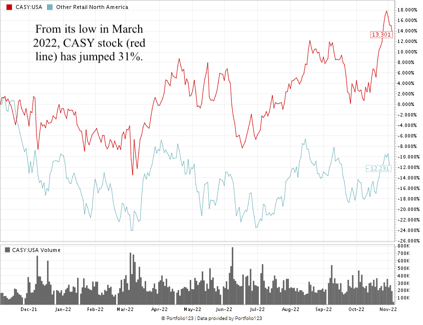 casy stock chart