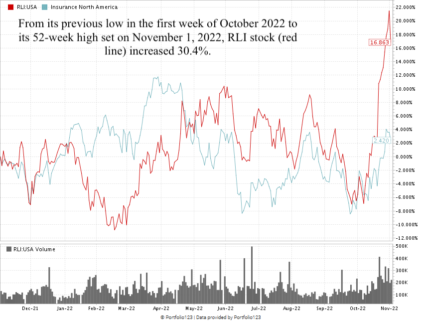 RLI stock chart