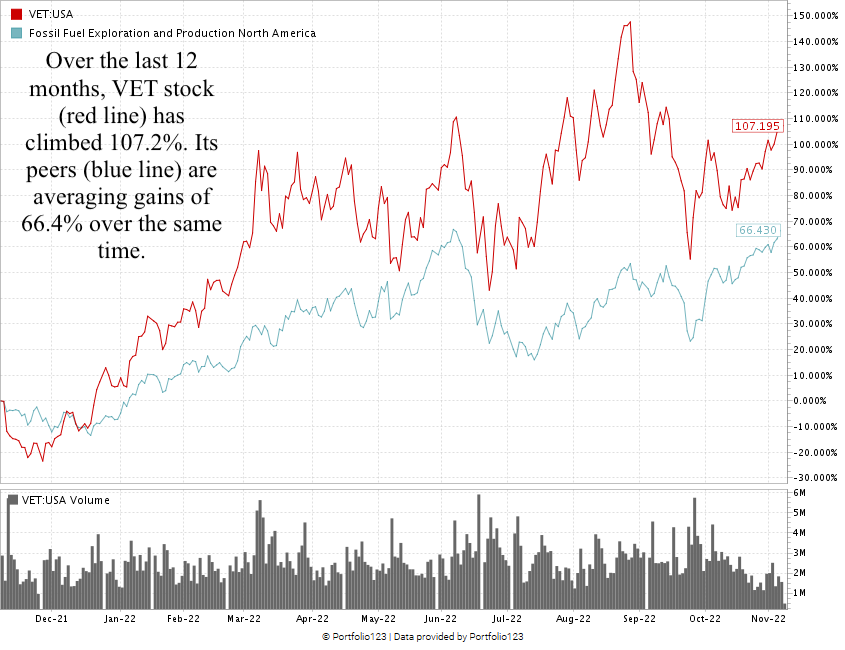 VET stock chart