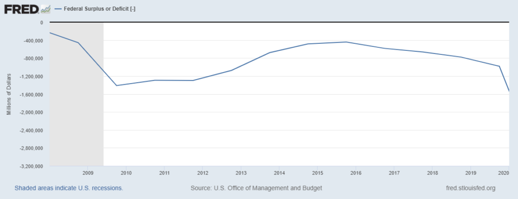 political gridlock government surplus or deficit