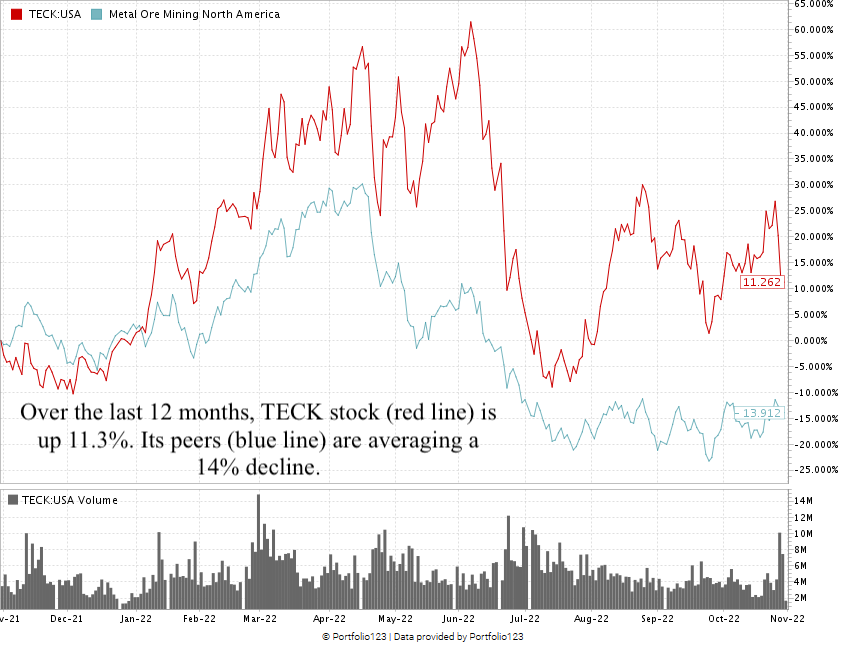 TECK stock chart