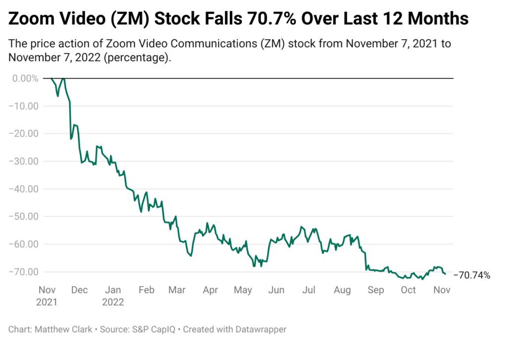 zoom stock chart