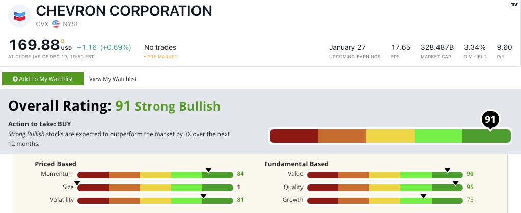 Chevron stock power ratings CVX stock