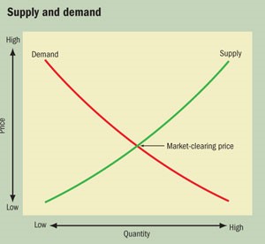 supply and demand chart