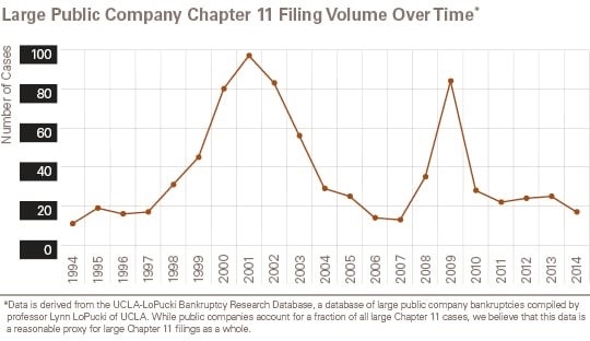 bankruptcies chart