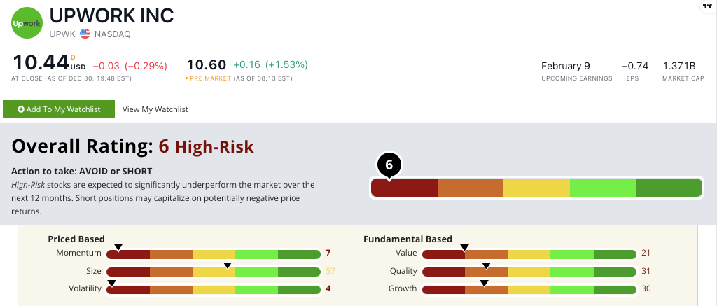 Upwork Stocks power ratings Chart 1