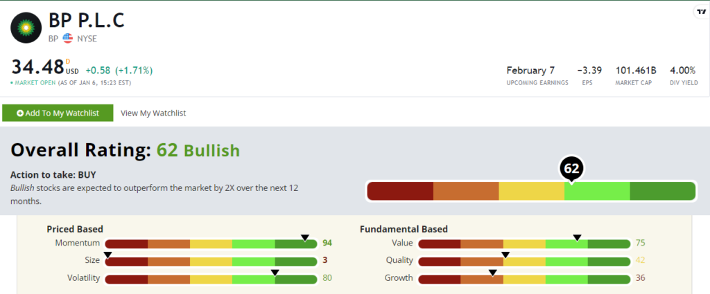 BP stock power ratings BP stock