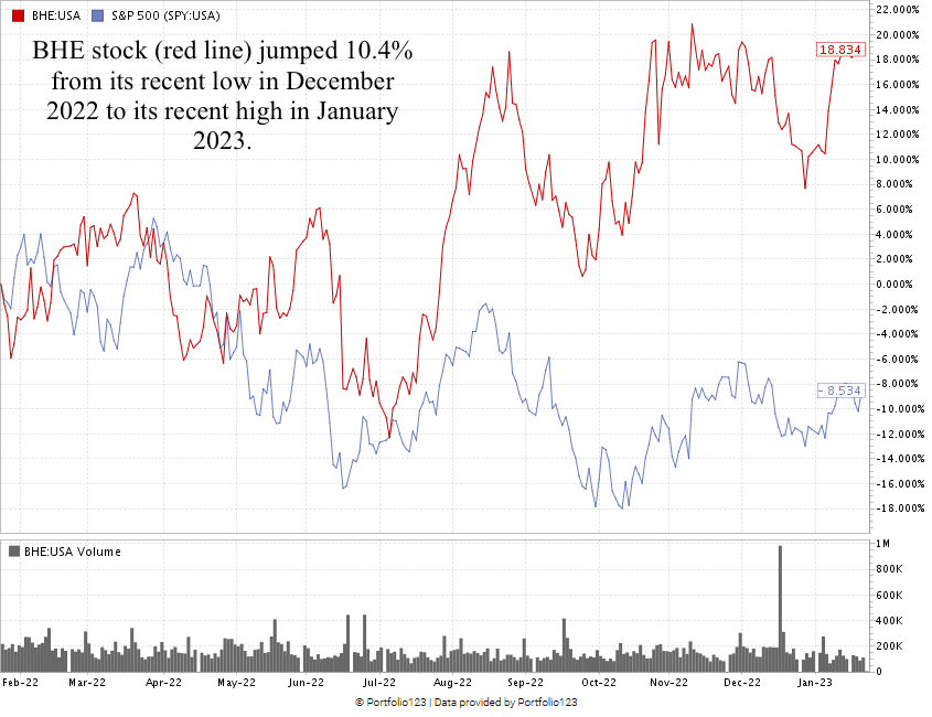 Benchmark Electronics stock chart BHE