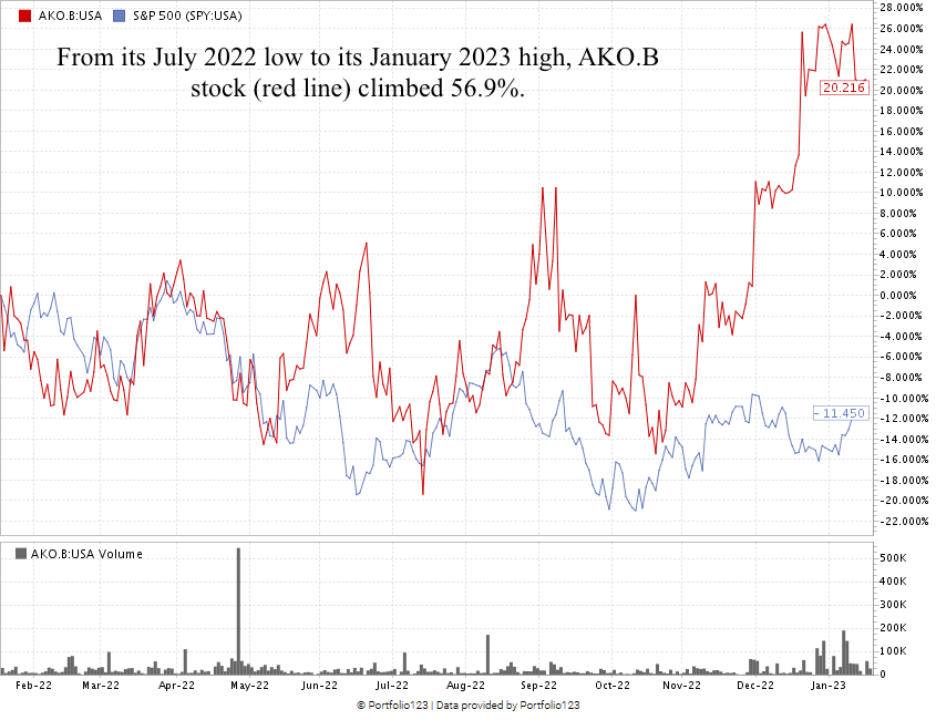 Embotelladora Andina stock chart AKO.B stock