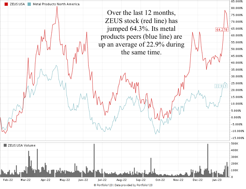 Olympic Steel stock chart ZEUS stock