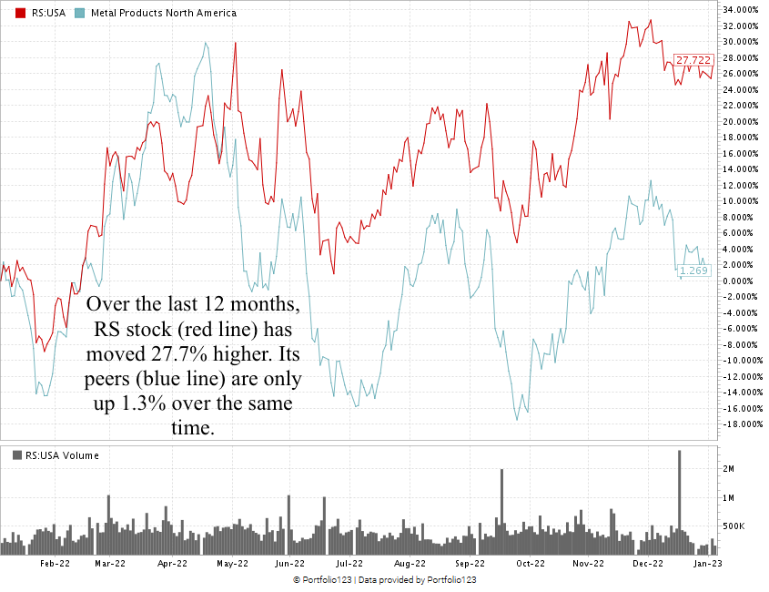 Reliance Steel stock chart