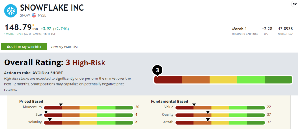 Snowflake stock power ratings SNOW stock