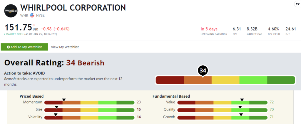Whirlpool stock power ratings WHR stock