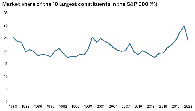 SP500 S&P 500 big tech stocks crash