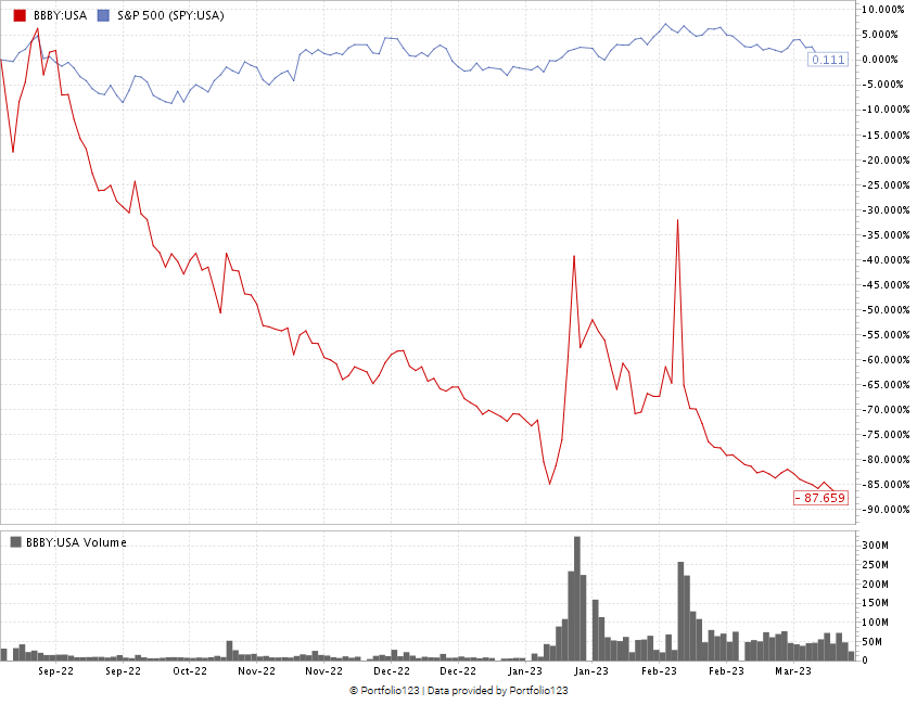 03_17_23 BBBY stock chart Stock Power Daily